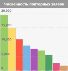 Численность повторных заявок