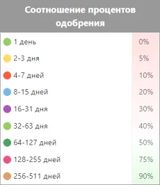 Соотношение процентов одобрения